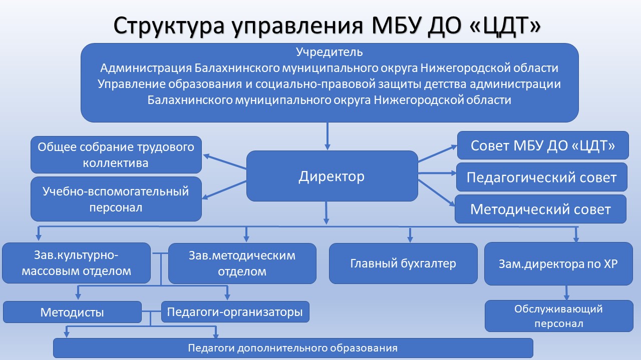 Структура управления МБУ ДО "ЦДТ"